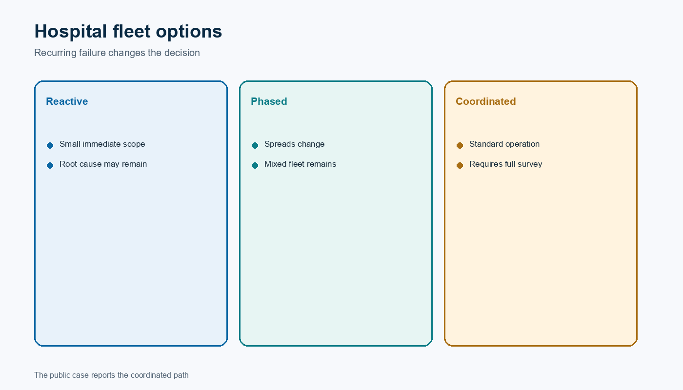 Decision matrix comparing reactive replacement, phased refresh and coordinated fleet replacement.